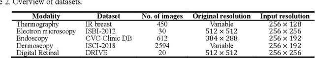 Figure 4 for CFPNet-M: A Light-Weight Encoder-Decoder Based Network for Multimodal Biomedical Image Real-Time Segmentation