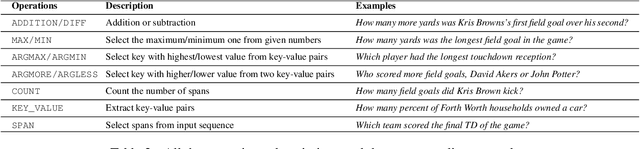 Figure 2 for OPERA:Operation-Pivoted Discrete Reasoning over Text