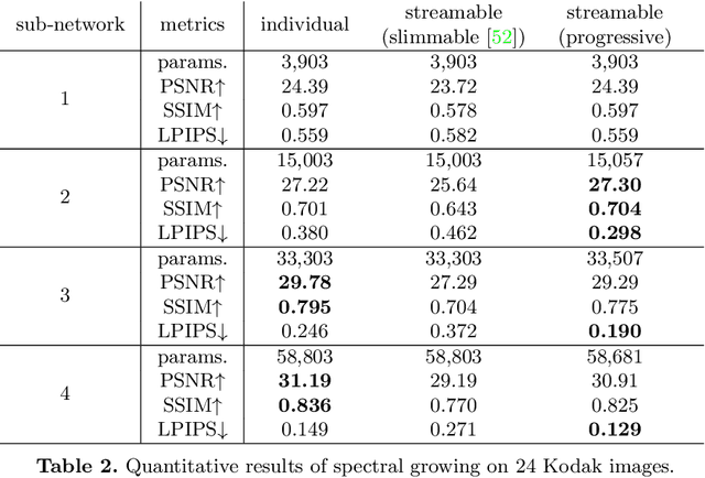 Figure 4 for Streamable Neural Fields