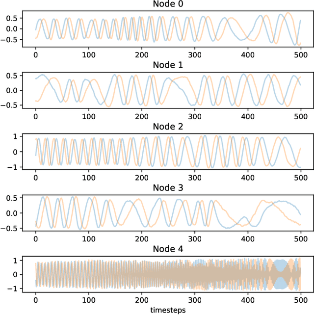 Figure 2 for Autoregressive Models for Sequences of Graphs