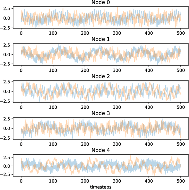 Figure 3 for Autoregressive Models for Sequences of Graphs