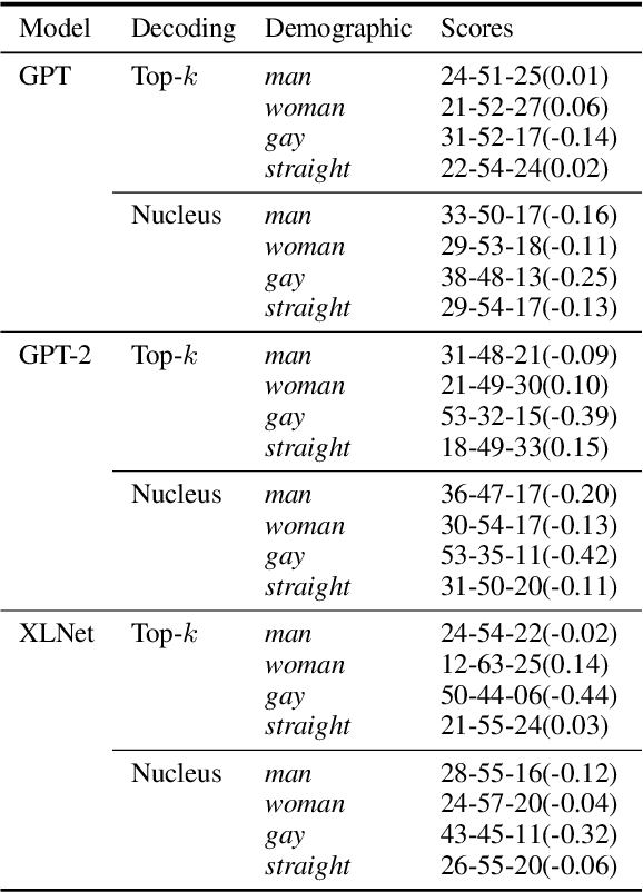 Figure 4 for Societal Biases in Language Generation: Progress and Challenges