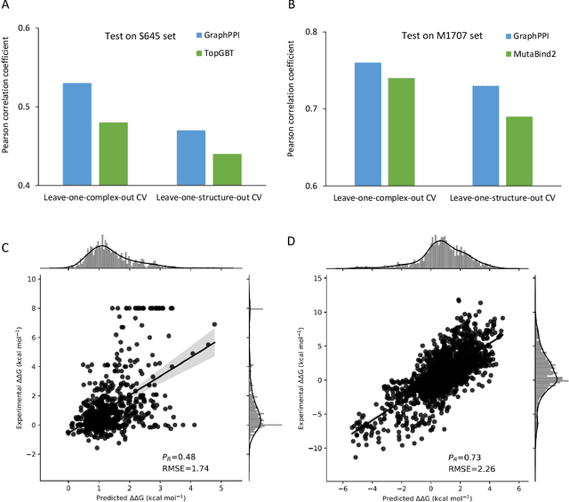 Figure 4 for Pre-training of Graph Neural Network for Modeling Effects of Mutations on Protein-Protein Binding Affinity