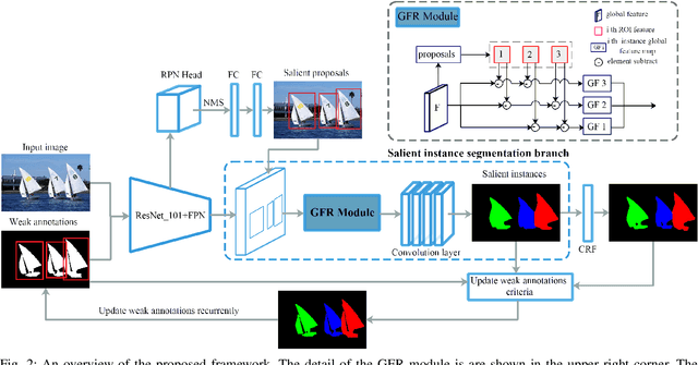 Figure 2 for Weakly Supervised Learning with Region and Box-level Annotations for Salient Instance Segmentation