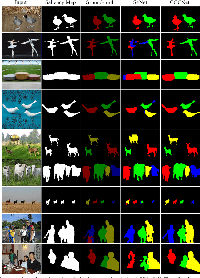 Figure 4 for Weakly Supervised Learning with Region and Box-level Annotations for Salient Instance Segmentation