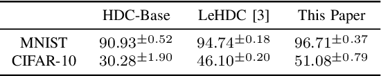 Figure 3 for Hyperdimensional Computing vs. Neural Networks: Comparing Architecture and Learning Process