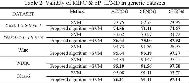 Figure 2 for Subject Enveloped Deep Sample Fuzzy Ensemble Learning Algorithm of Parkinson's Speech Data