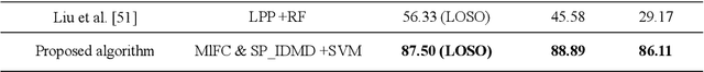 Figure 3 for Subject Enveloped Deep Sample Fuzzy Ensemble Learning Algorithm of Parkinson's Speech Data