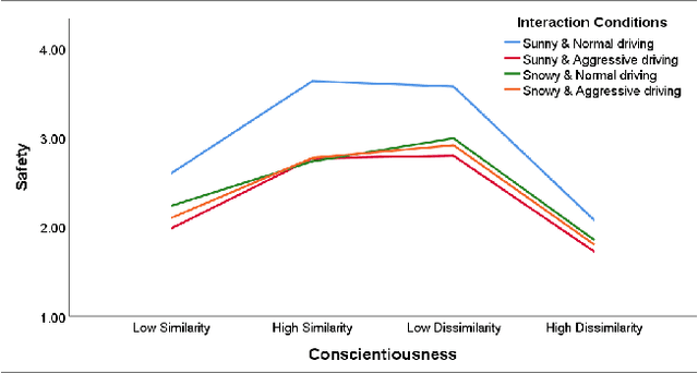 Figure 3 for An Automated Vehicle  like Me? The Impact of Personality Similarities and Differences between Humans and AVs