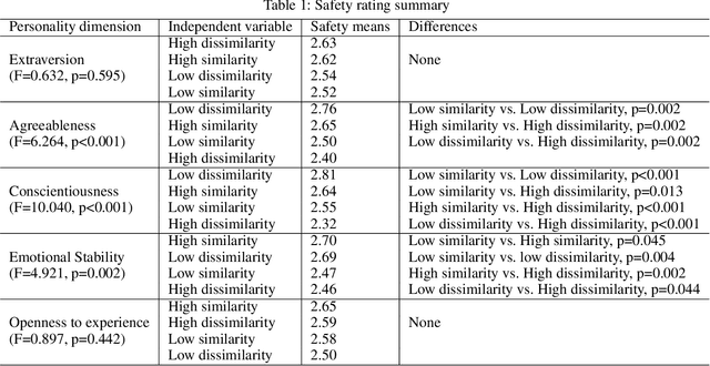Figure 2 for An Automated Vehicle  like Me? The Impact of Personality Similarities and Differences between Humans and AVs