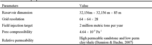 Figure 3 for Deep Learning-Accelerated 3D Carbon Storage Reservoir Pressure Forecasting Based on Data Assimilation Using Surface Displacement from InSAR