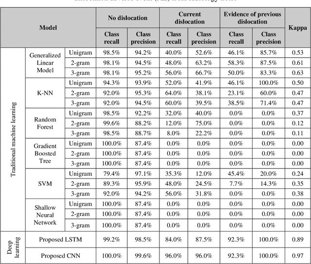 Figure 4 for Natural Language Processing with Deep Learning for Medical Adverse Event Detection from Free-Text Medical Narratives: A Case Study of Detecting Total Hip Replacement Dislocation
