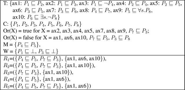 Figure 1 for Completing and Debugging Ontologies: state of the art and challenges
