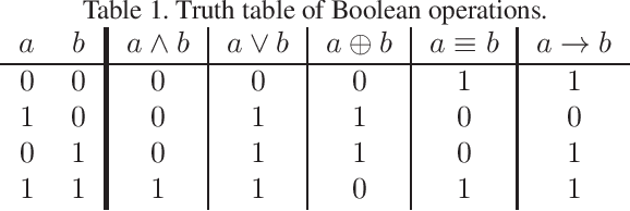Figure 2 for On Study of the Binarized Deep Neural Network for Image Classification
