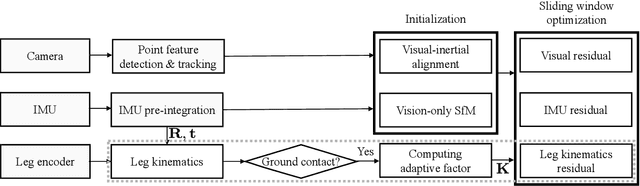 Figure 2 for WALK-VIO: Walking-motion-Adaptive Leg Kinematic Constraint Visual-Inertial Odometry for Quadruped Robots