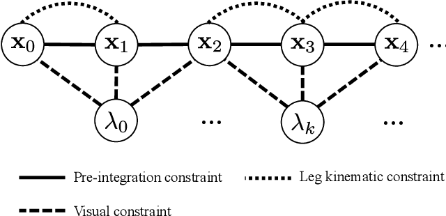 Figure 4 for WALK-VIO: Walking-motion-Adaptive Leg Kinematic Constraint Visual-Inertial Odometry for Quadruped Robots