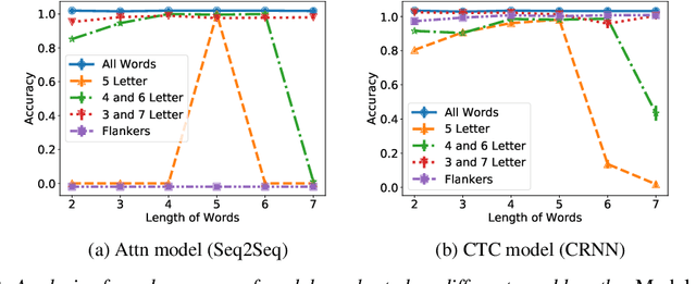 Figure 3 for Using Human Psychophysics to Evaluate Generalization in Scene Text Recognition Models
