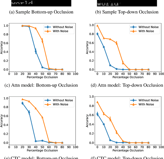 Figure 4 for Using Human Psychophysics to Evaluate Generalization in Scene Text Recognition Models