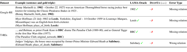 Figure 3 for Zero-Shot Information Extraction as a Unified Text-to-Triple Translation