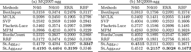 Figure 2 for Stochastic Rank Aggregation