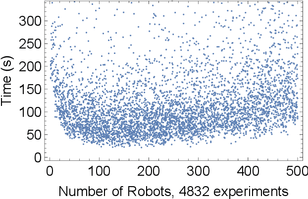Figure 3 for Steering a Particle Swarm Using Global Inputs and Swarm Statistics
