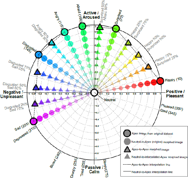 Figure 3 for Generating near-infrared facial expression datasets with dimensional affect labels