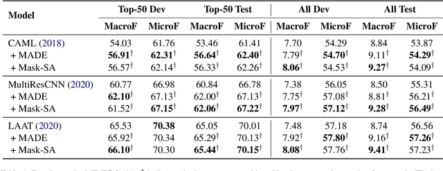 Figure 2 for Modeling Diagnostic Label Correlation for Automatic ICD Coding