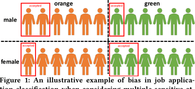 Figure 1 for MultiFair: Multi-Group Fairness in Machine Learning