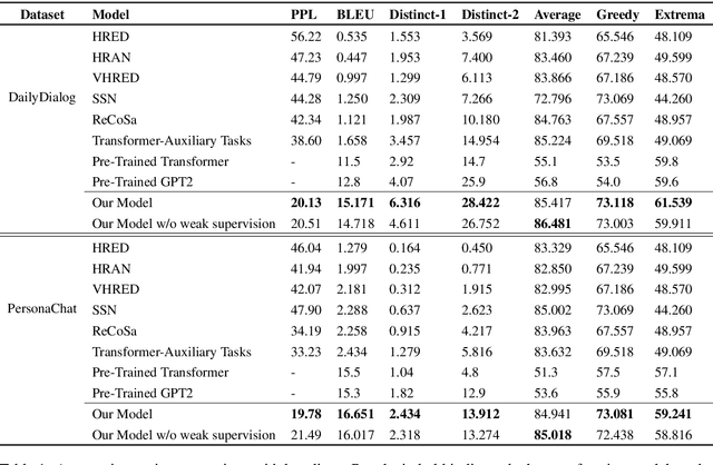 Figure 2 for WeaSuL: Weakly Supervised Dialogue Policy Learning: Reward Estimation for Multi-turn Dialogue