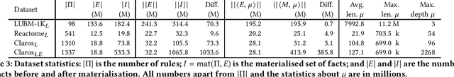 Figure 3 for Datalog Reasoning over Compressed RDF Knowledge Bases