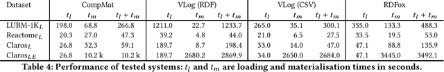 Figure 4 for Datalog Reasoning over Compressed RDF Knowledge Bases