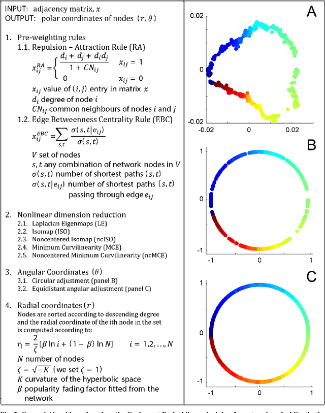 Figure 3 for Machine learning meets network science: dimensionality reduction for fast and efficient embedding of networks in the hyperbolic space