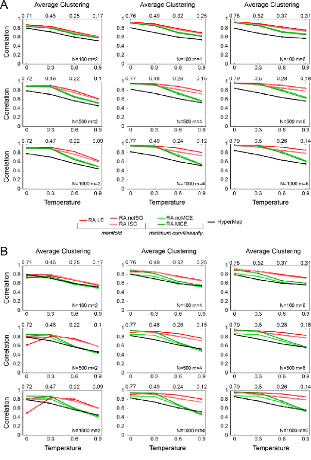 Figure 4 for Machine learning meets network science: dimensionality reduction for fast and efficient embedding of networks in the hyperbolic space
