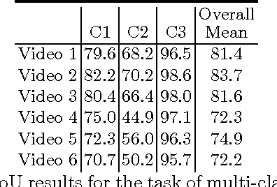 Figure 3 for Deep Residual Learning for Instrument Segmentation in Robotic Surgery