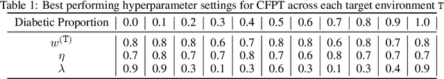Figure 2 for Counterfactually Guided Policy Transfer in Clinical Settings