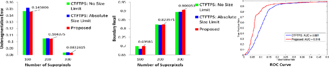 Figure 3 for "RAPID" Regions-of-Interest Detection In Big Histopathological Images
