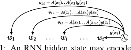 Figure 1 for Implicit N-grams Induced by Recurrence