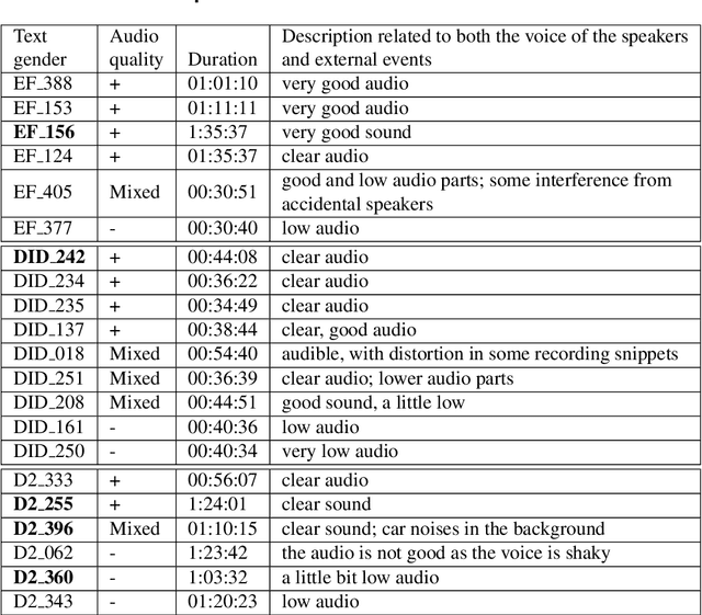 Figure 1 for Bringing NURC/SP to Digital Life: the Role of Open-source Automatic Speech Recognition Models