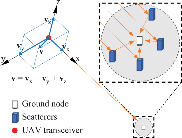 Figure 1 for Impact of Rotary-Wing UAV Wobbling on Millimeter-wave Air-to-Ground Wireless Channel