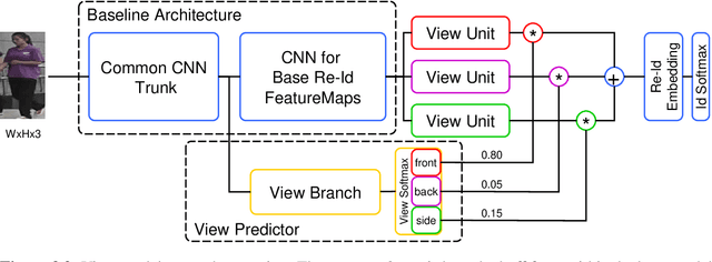 Figure 3 for Pose-Driven Deep Models for Person Re-Identification