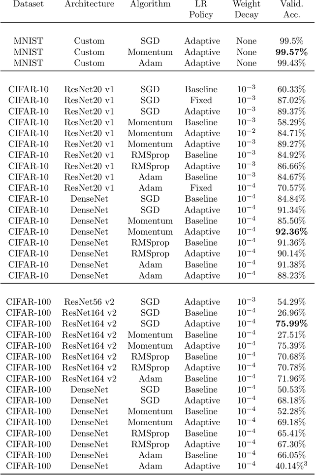 Figure 1 for A novel adaptive learning rate scheduler for deep neural networks