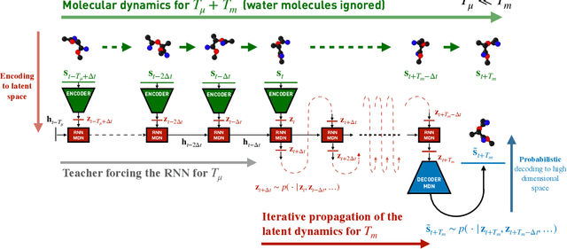 Figure 1 for Accelerated Simulations of Molecular Systems through Learning of their Effective Dynamics