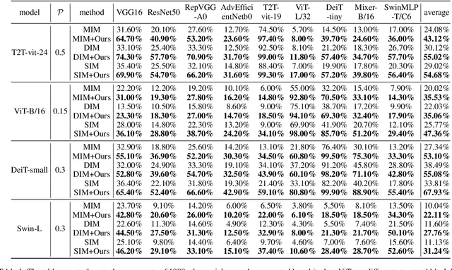 Figure 2 for Improving the Transferability of Adversarial Examples with Restructure Embedded Patches