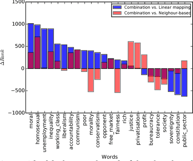 Figure 3 for Words are Malleable: Computing Semantic Shifts in Political and Media Discourse