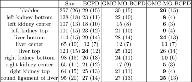 Figure 2 for A multi-organ point cloud registration algorithm for abdominal CT registration