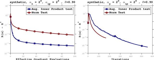 Figure 3 for Adaptive Sampling Strategies for Stochastic Optimization