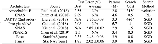 Figure 2 for StacNAS: Towards stable and consistent optimization for differentiable Neural Architecture Search