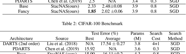 Figure 3 for StacNAS: Towards stable and consistent optimization for differentiable Neural Architecture Search