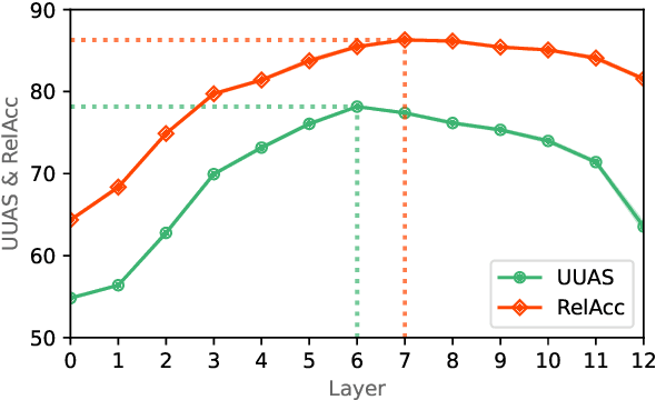 Figure 3 for Probing for Labeled Dependency Trees