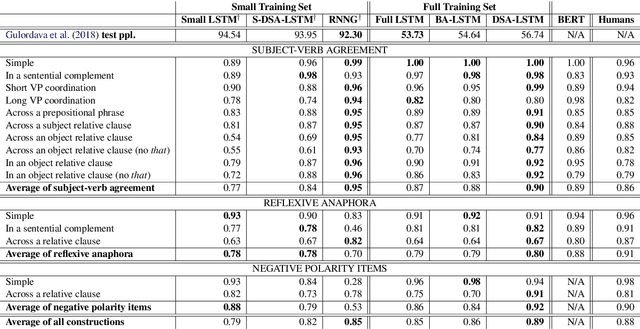 Figure 3 for Scalable Syntax-Aware Language Models Using Knowledge Distillation
